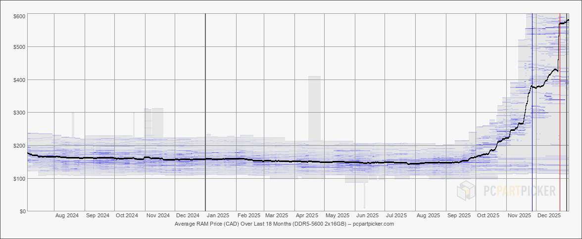 Ram price chart spiking