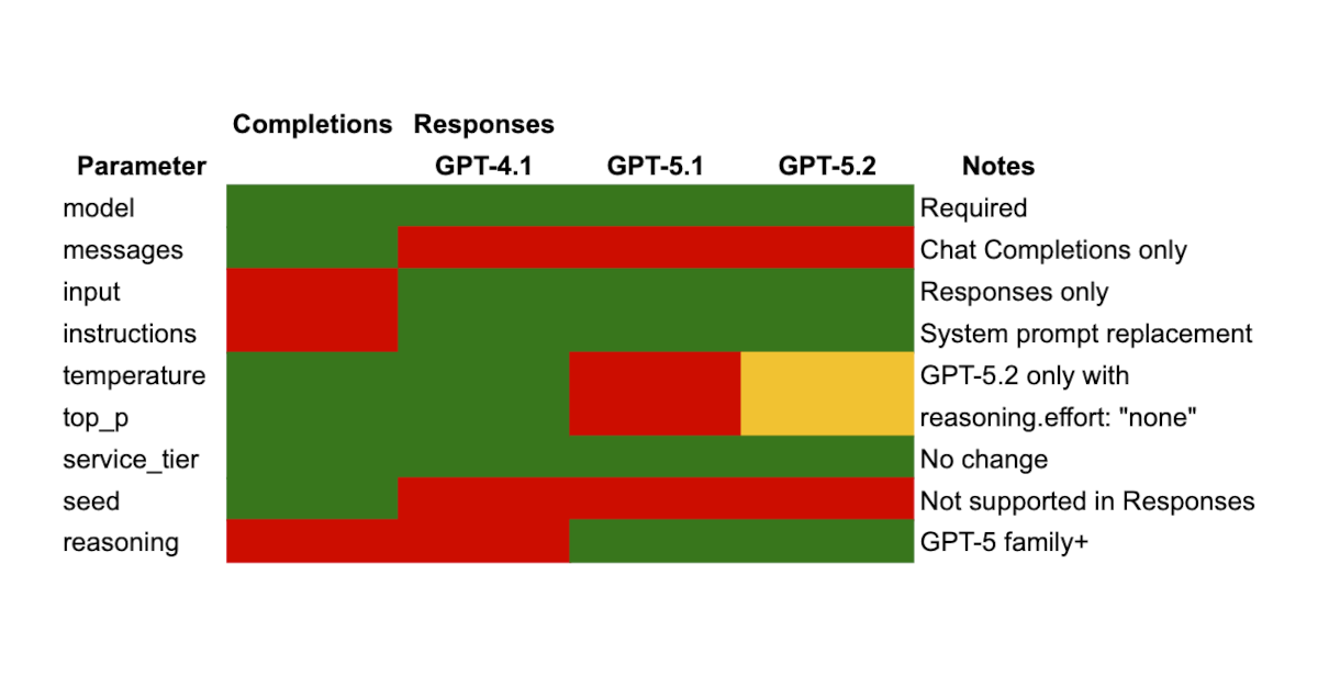 Feature matrix for completions and responses endpoint
